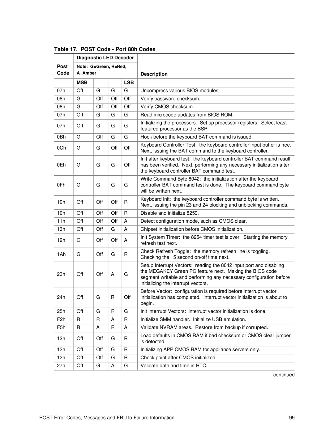 IBM 343 manual Post Code Port 80h Codes 