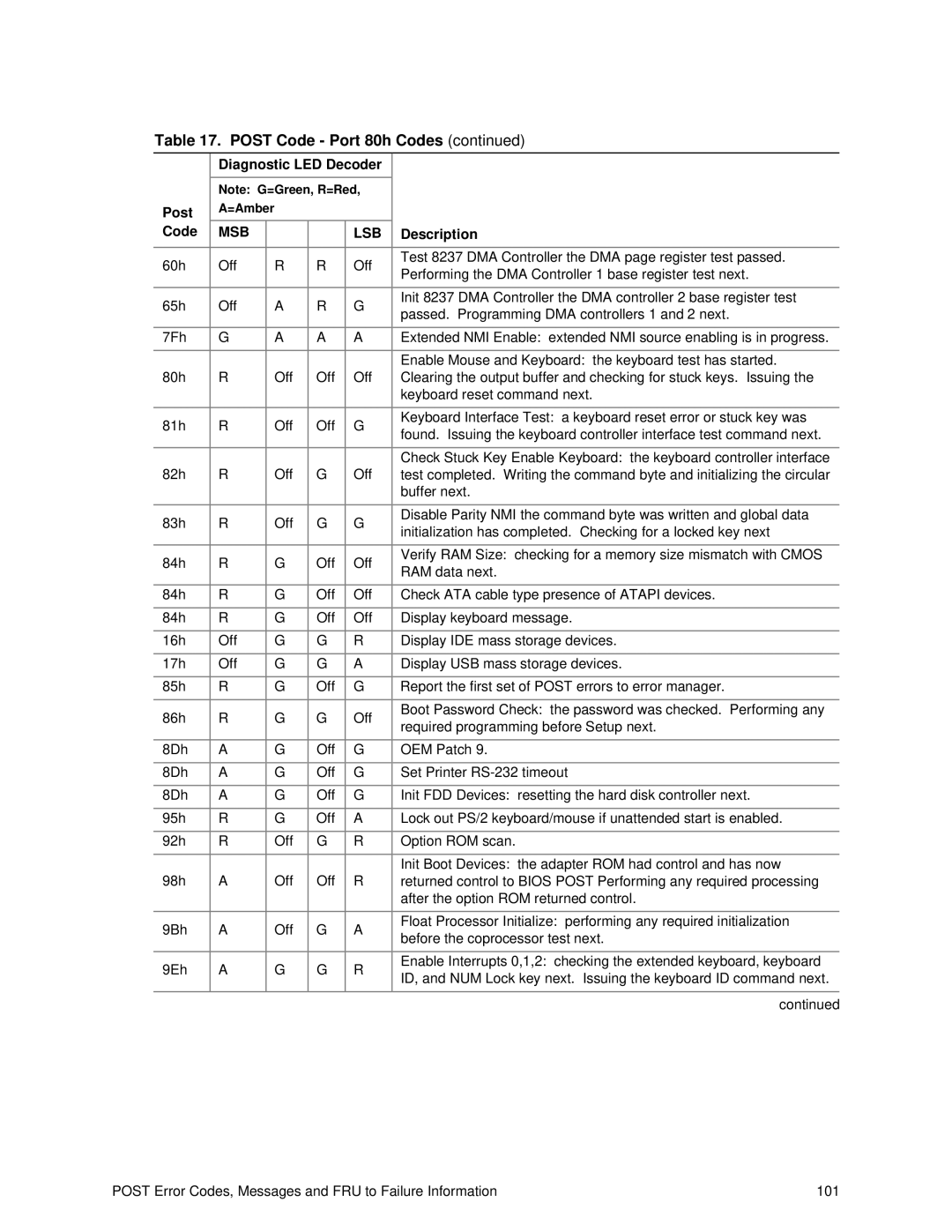 IBM 343 manual 60h Off 