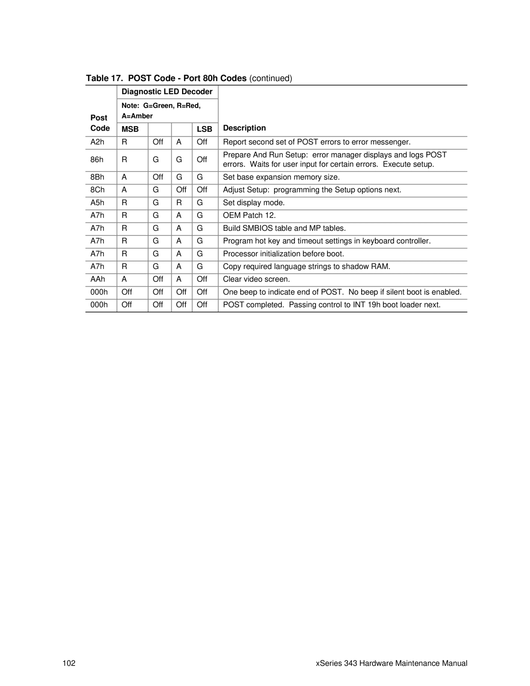 IBM 343 manual A2h Off 