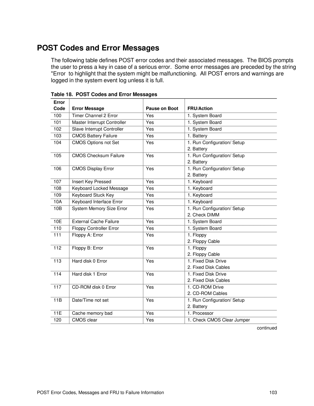 IBM 343 manual Post Codes and Error Messages, Error Code Error Message, FRU/Action 