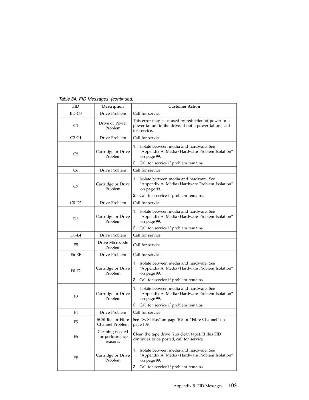 IBM 3590 manual Drive Problem Call for service Drive Microcode 