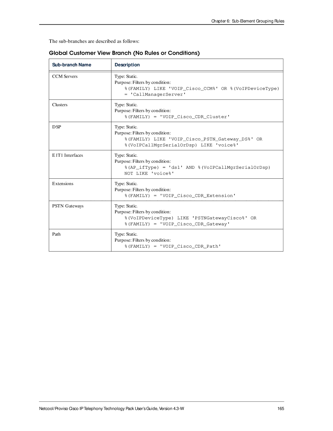 IBM 4.3-W manual Sub-branches are described as follows, Global Customer View Branch No Rules or Conditions 