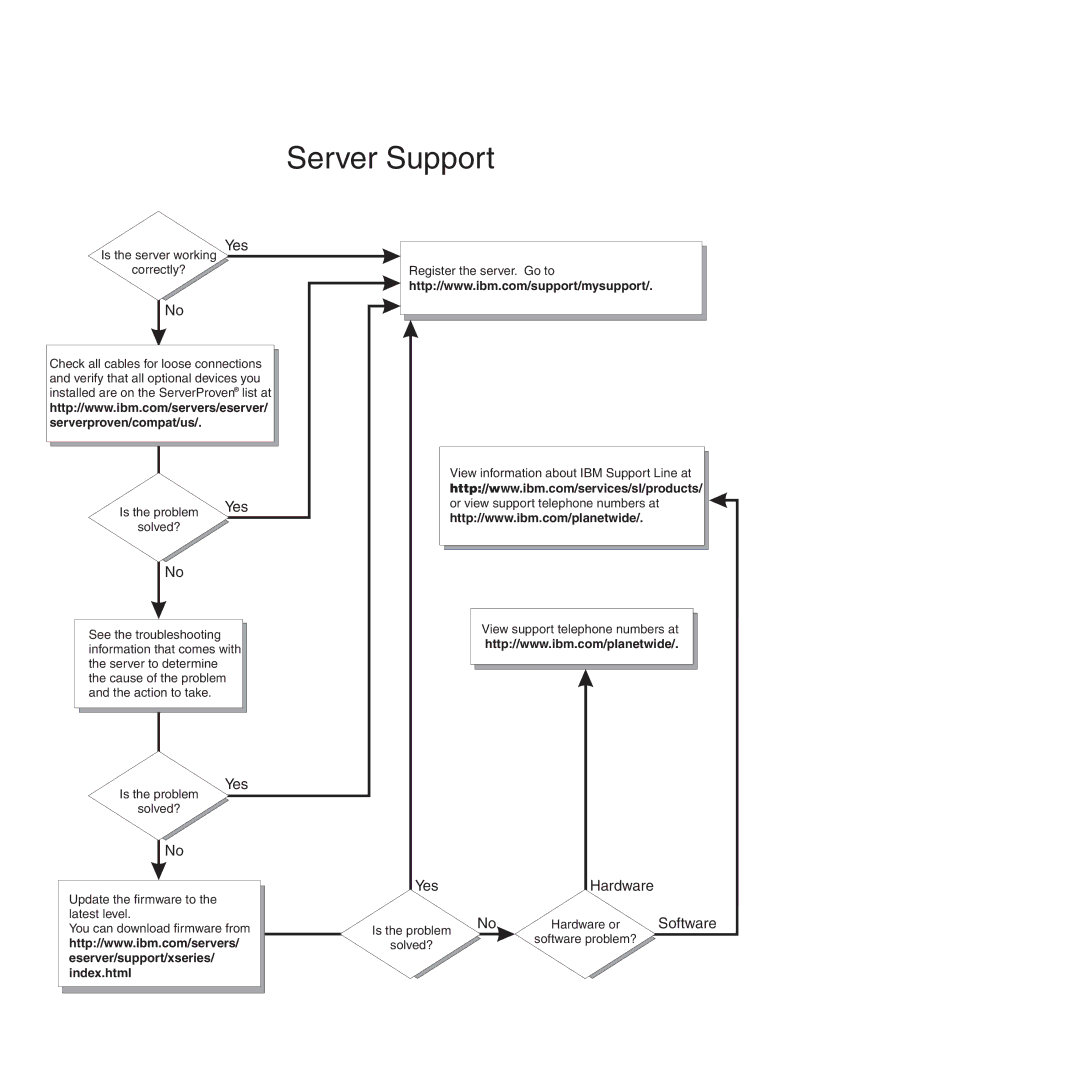 IBM 4365, 4364 manual Server Support 