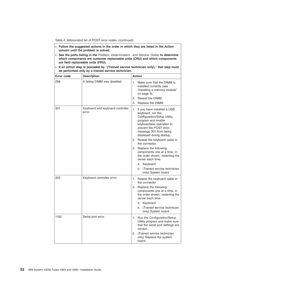 IBM 4365, 4364 manual Abbreviated list of Post error codes 