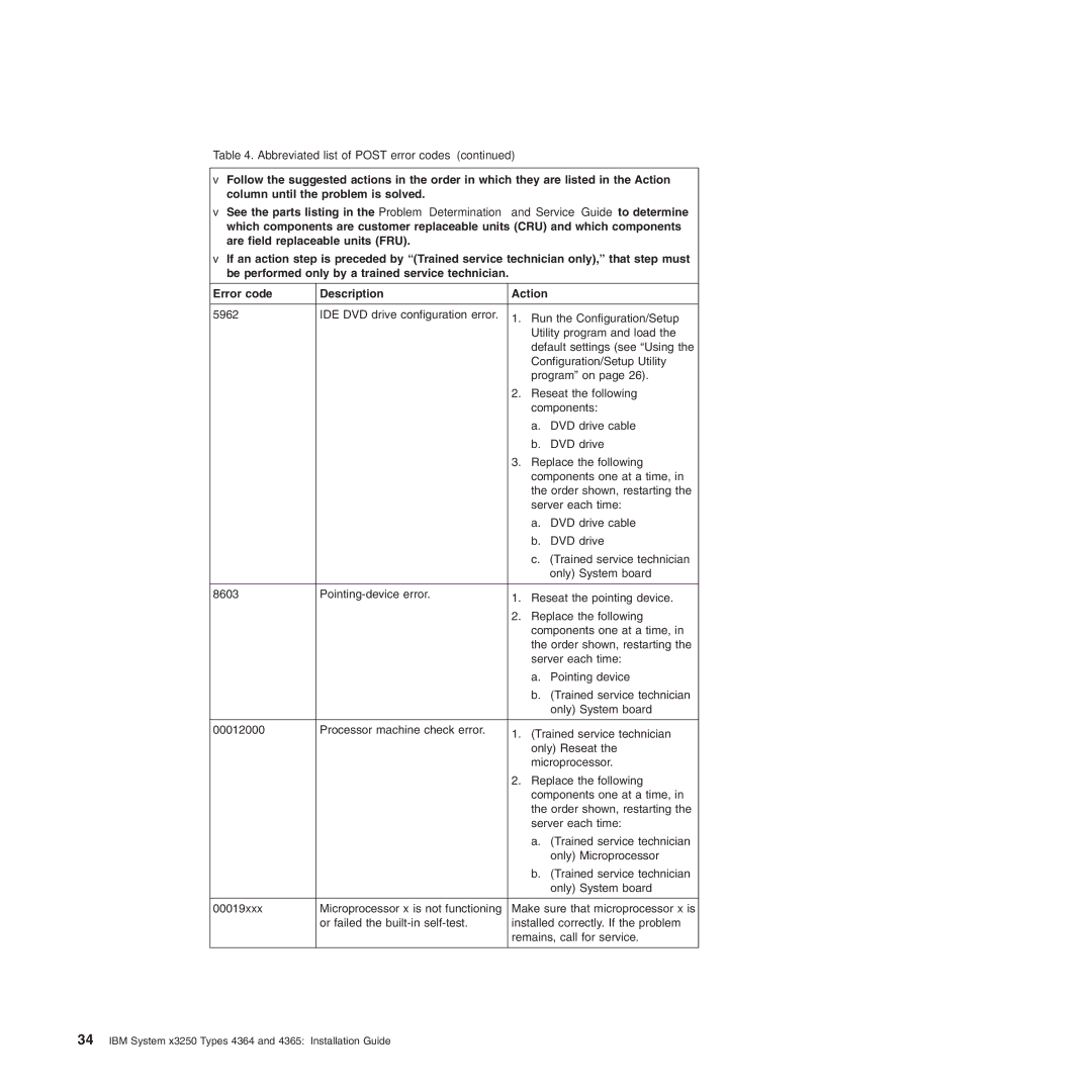 IBM 4365, 4364 manual Abbreviated list of Post error codes 