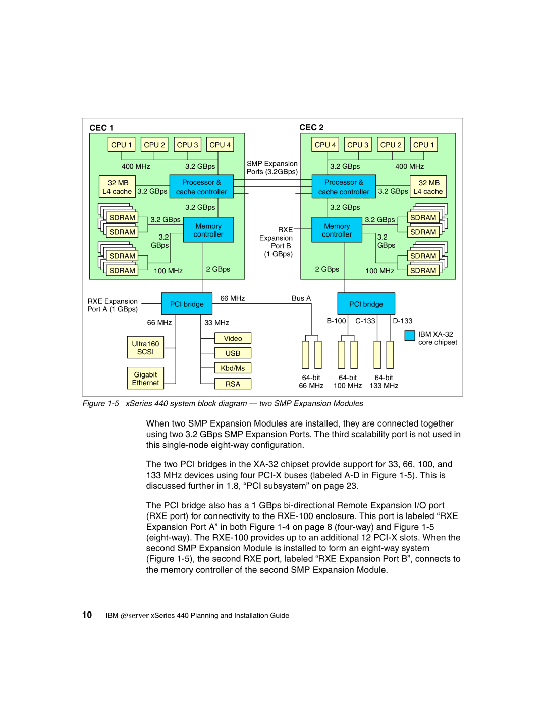 IBM 440 manual Cec 