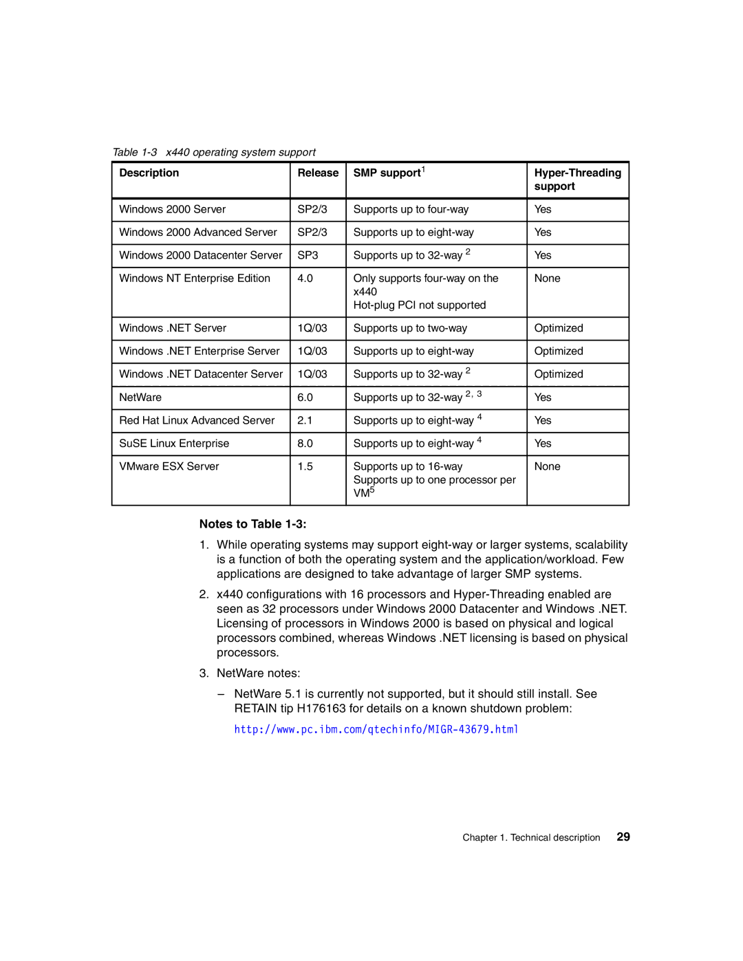 IBM 440 manual Description Release SMP support1 Hyper-Threading Support 