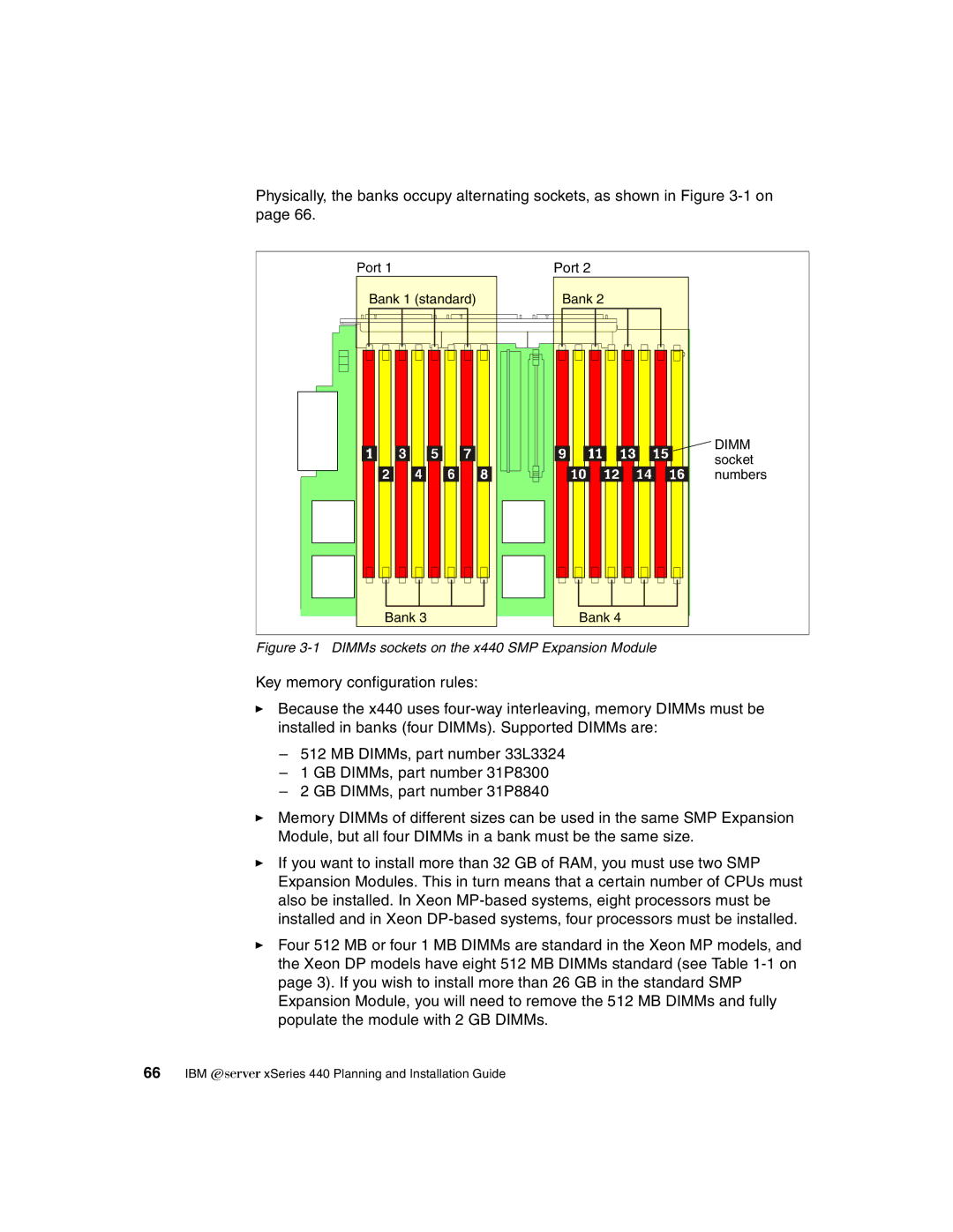 IBM manual DIMMs sockets on the x440 SMP Expansion Module 