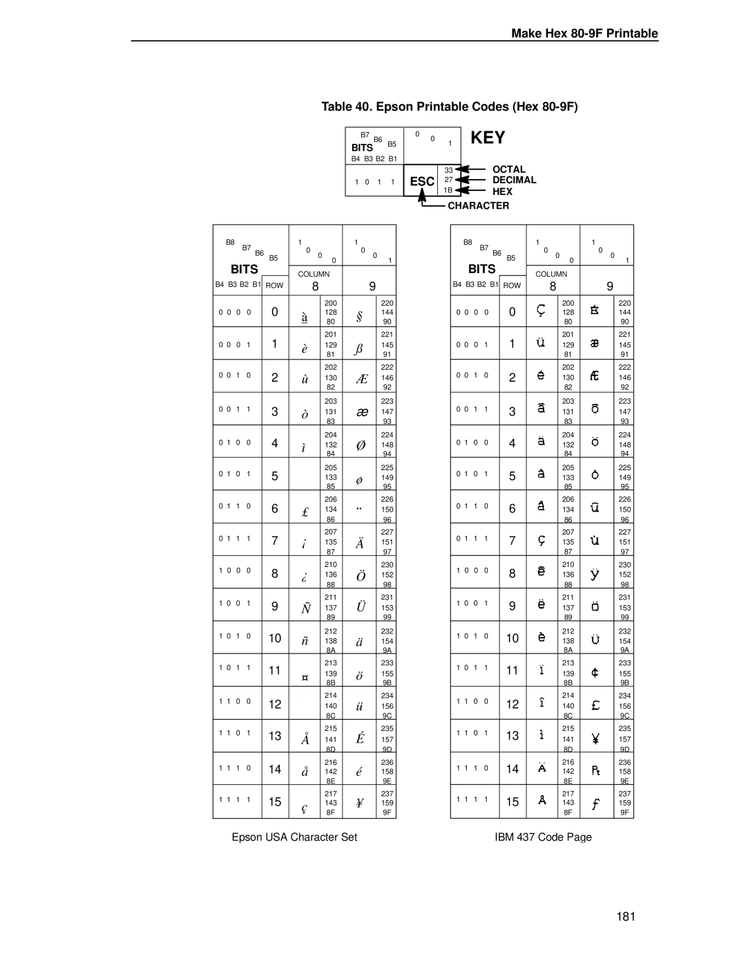 IBM 4400 manual Key, Make Hex 80-9F Printable Epson Printable Codes Hex 80-9F 