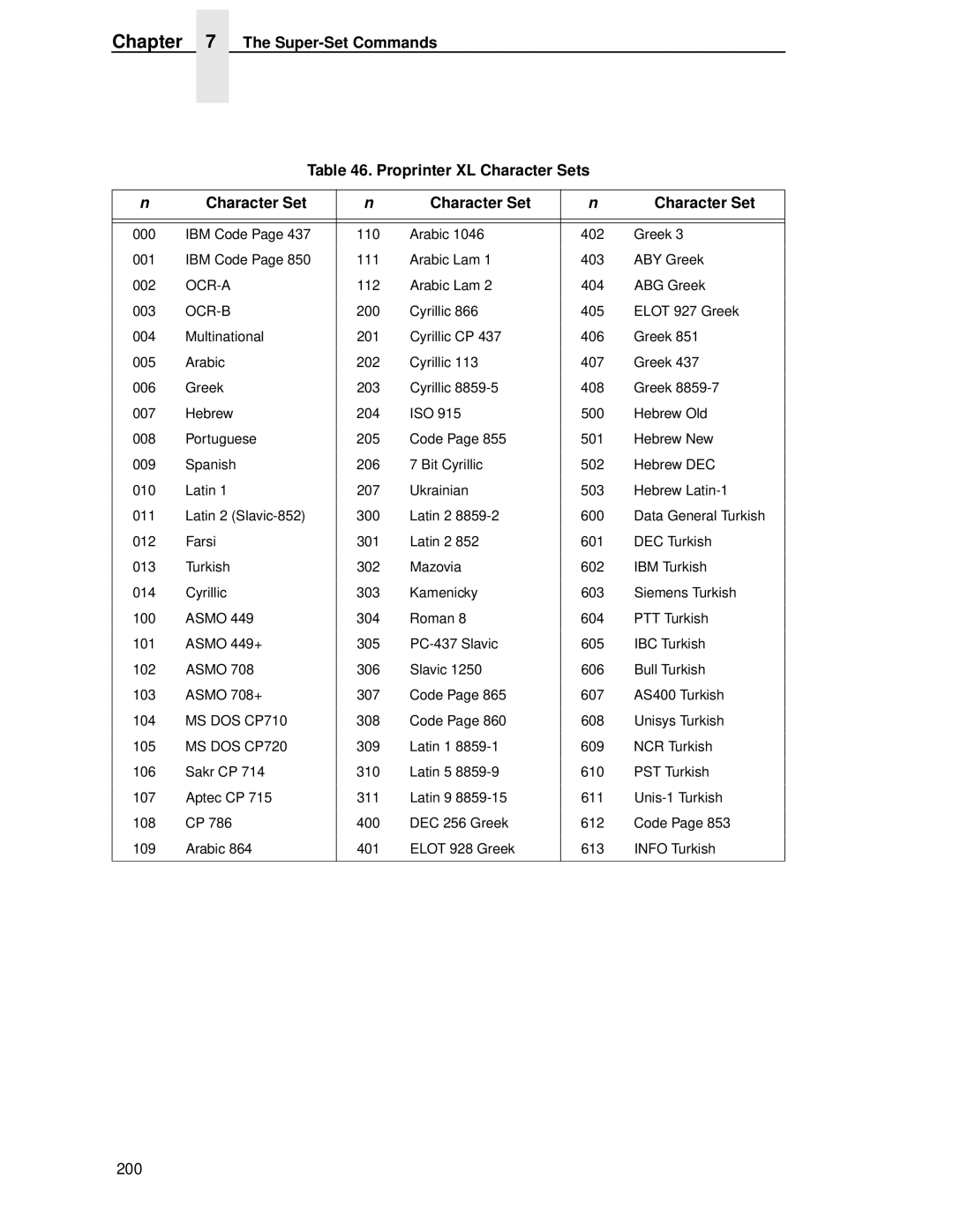 IBM 4400 manual Super-Set Commands Proprinter XL Character Sets, MS DOS CP720 