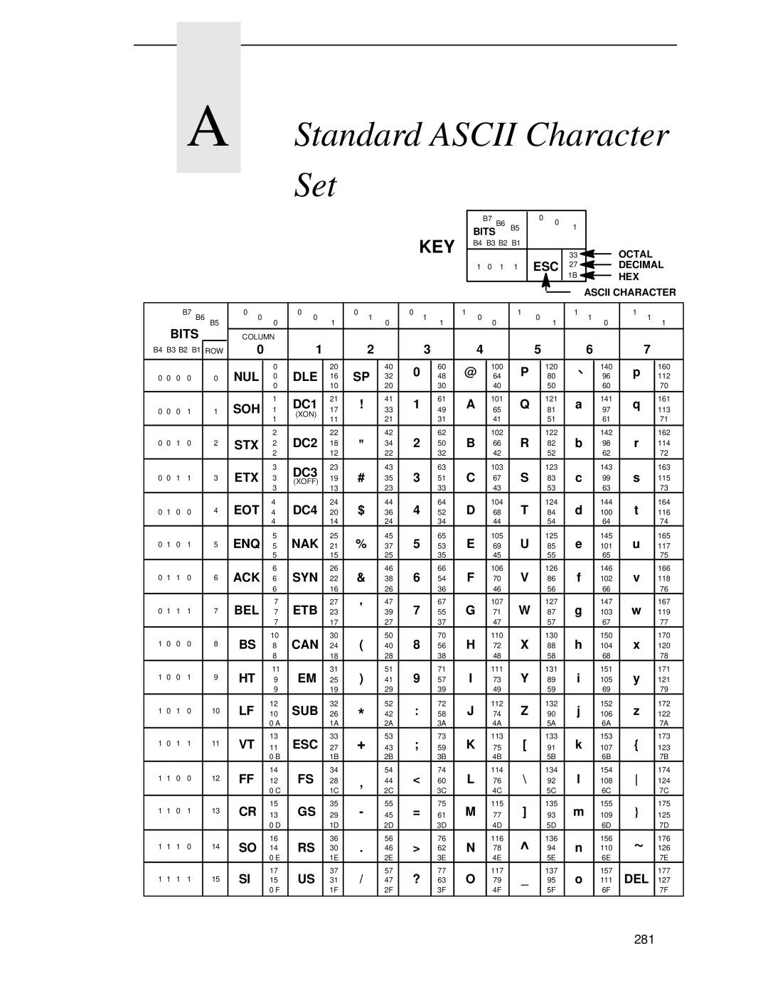 IBM 4400 manual Standard Ascii Character Set 