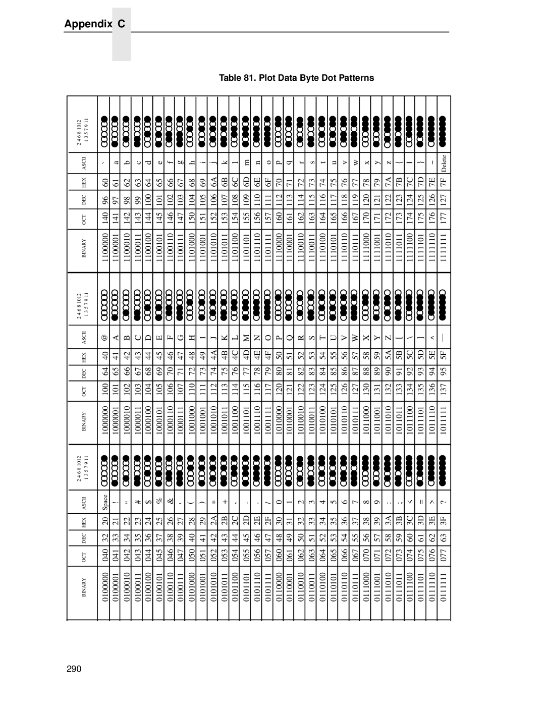 IBM 4400 manual Byte, Dot 