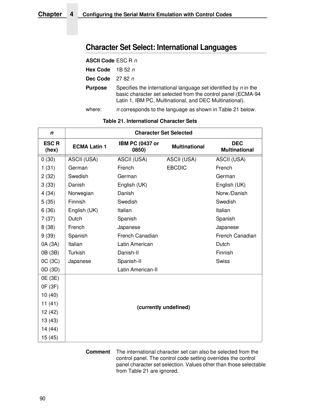 IBM 4400 manual Character Set Select International Languages, Ascii Code ESC R n Hex Code 