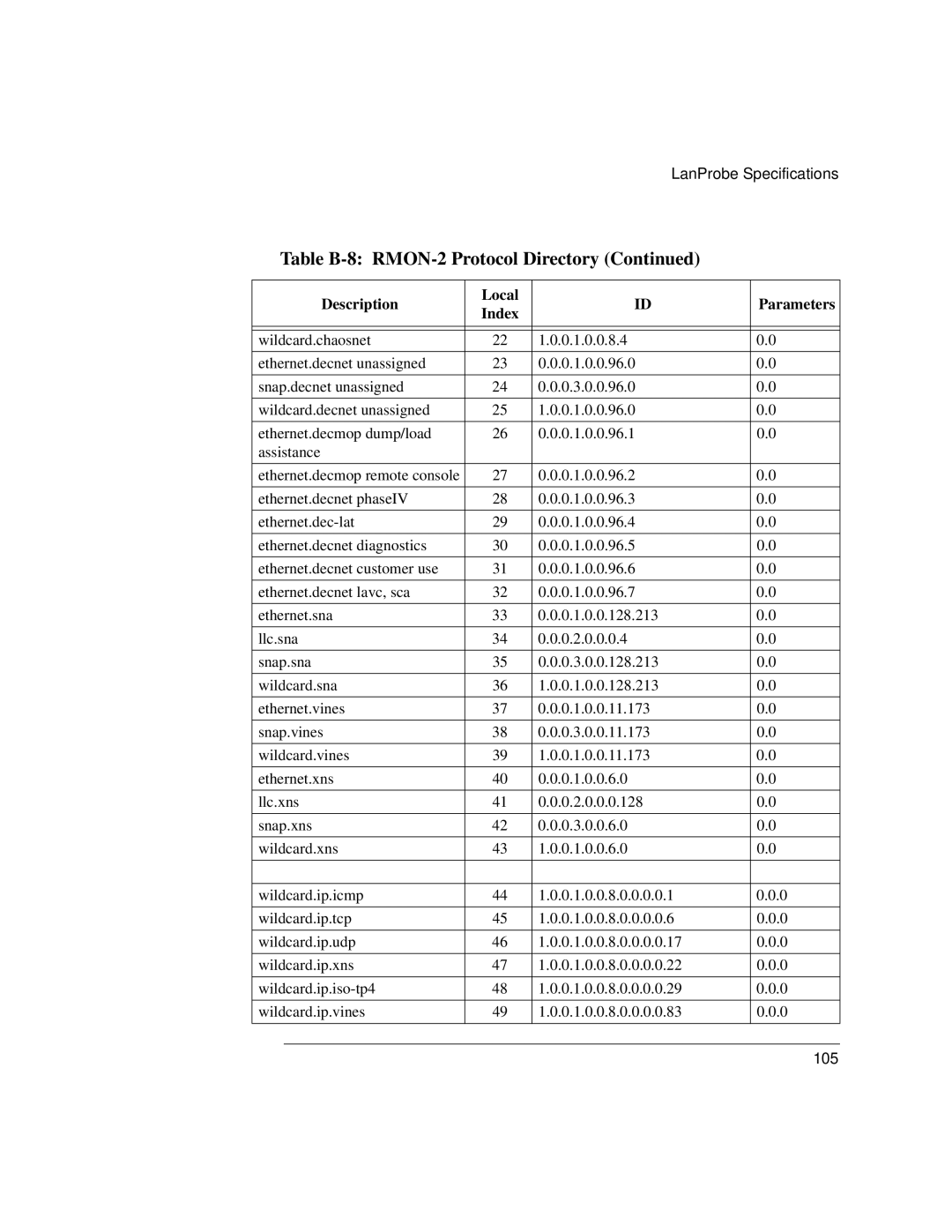 IBM 4986B LanProbe manual Table B-8 RMON-2 Protocol Directory Continued, Description, Local, Parameters, Index 