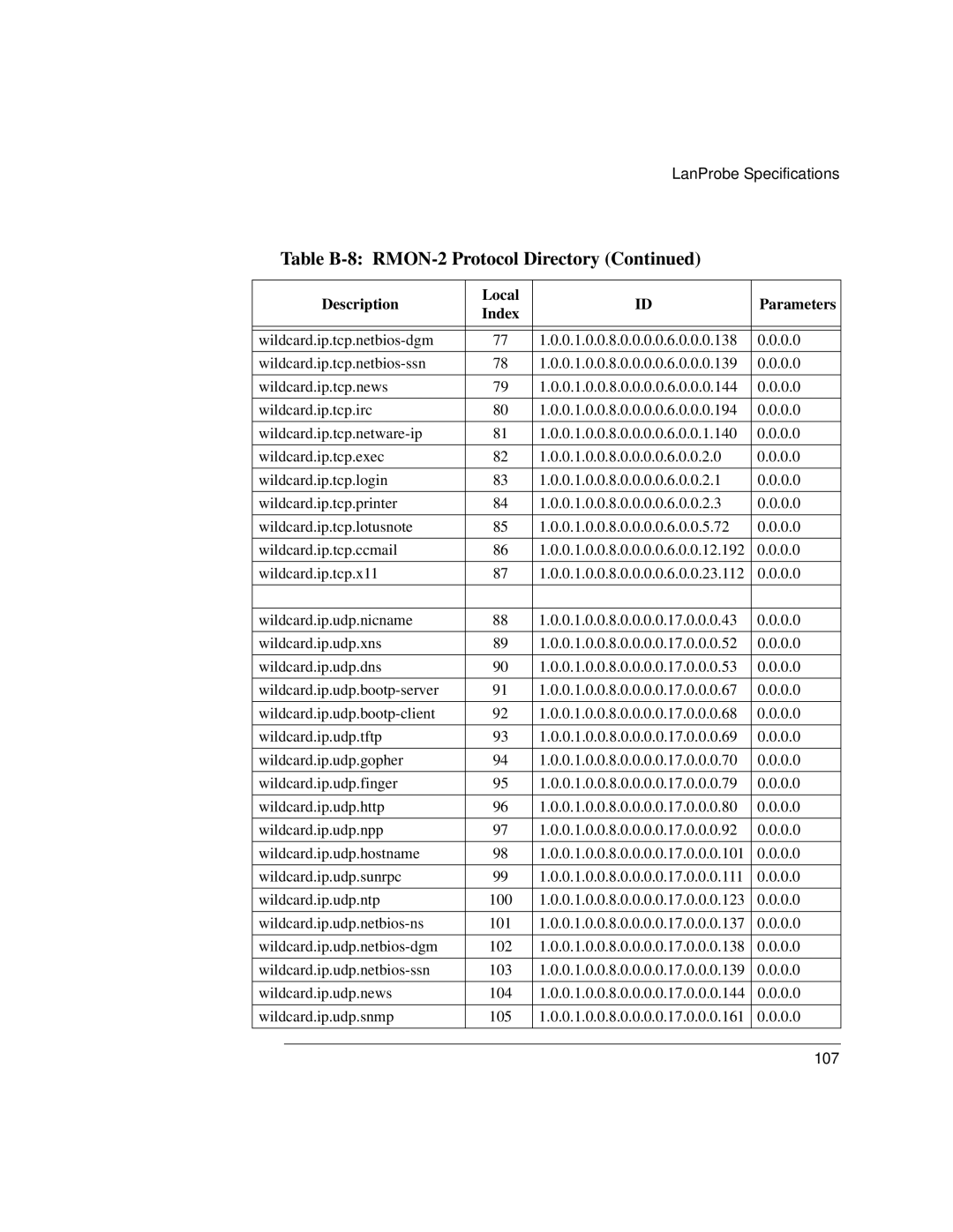 IBM 4986B LanProbe manual Table B-8 RMON-2 Protocol Directory Continued, Description, Local, Parameters, Index 
