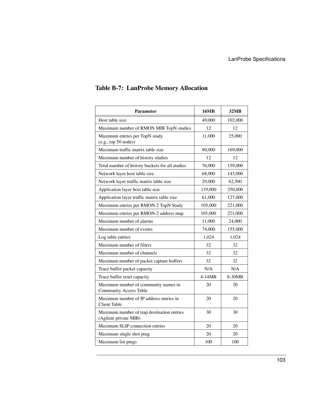 IBM 4986B LanProbe manual Table B-7 LanProbe Memory Allocation, Parameter 16MB 32MB 