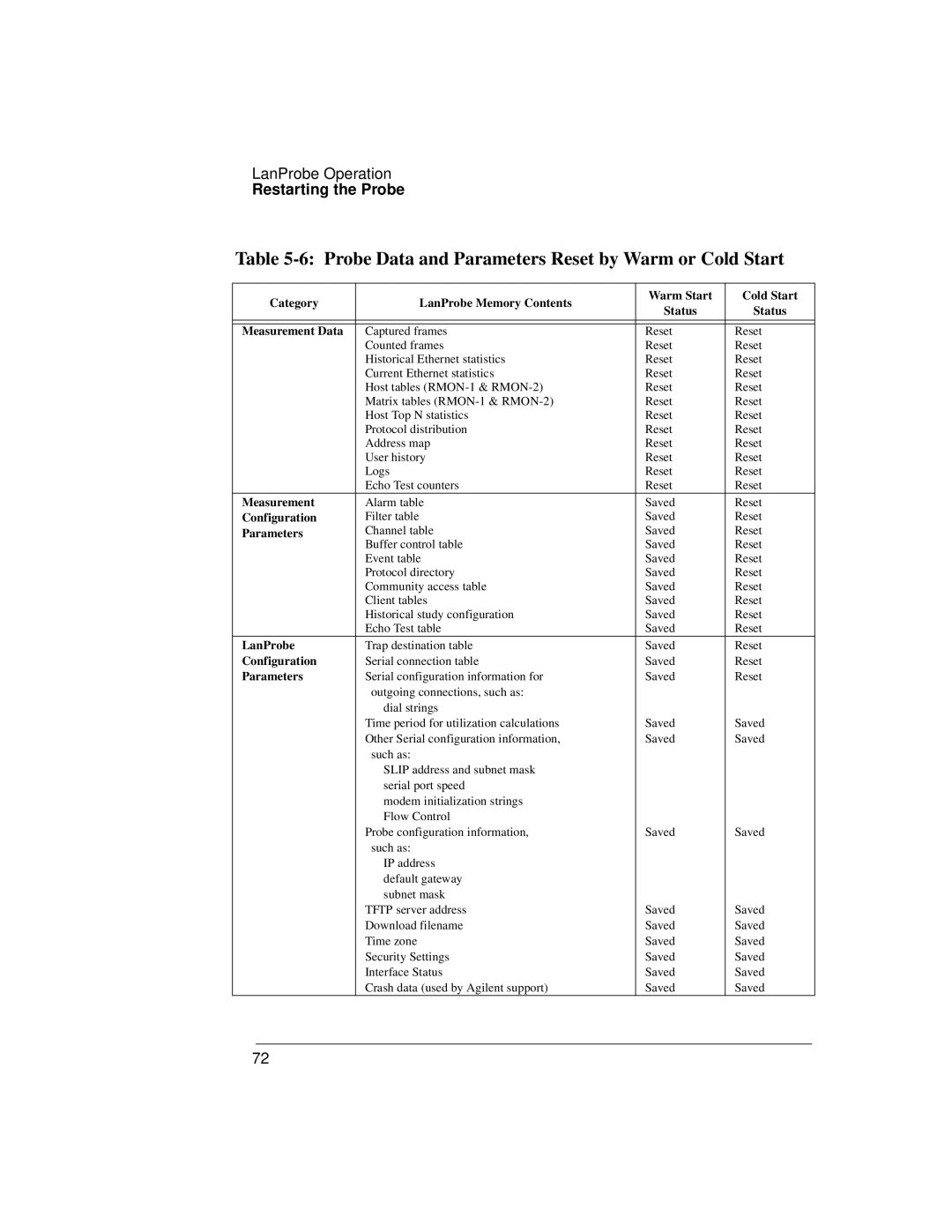 IBM 4986B LanProbe manual Probe Data and Parameters Reset by Warm or Cold Start 