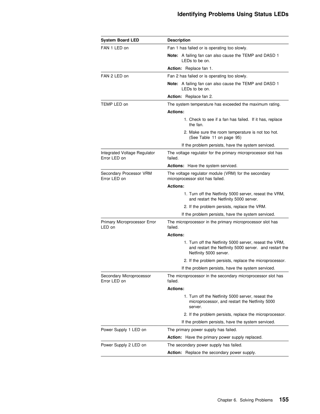 IBM 5000 manual Led 