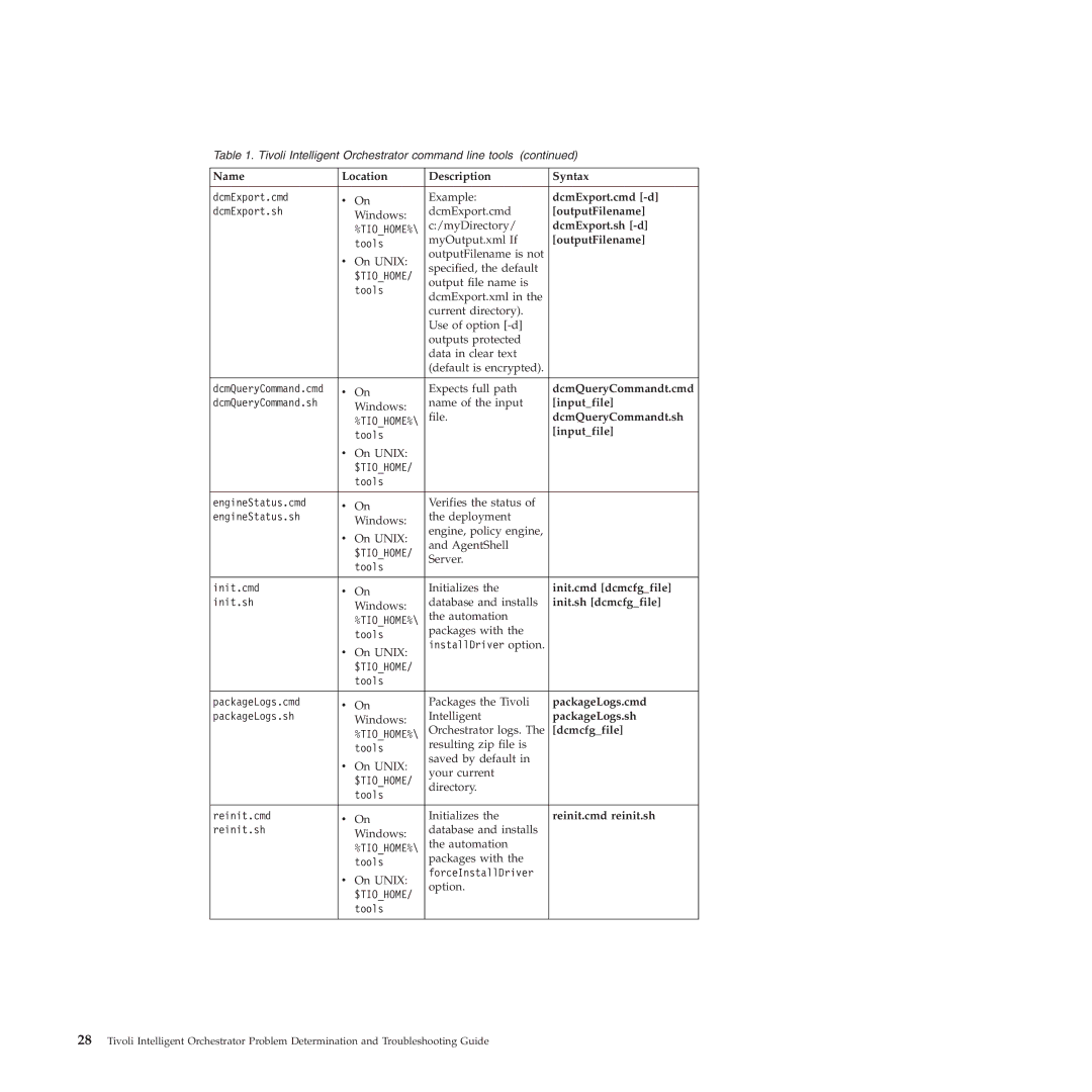 IBM 51 DcmExport.cmd -d, OutputFilename, DcmExport.sh -d, DcmQueryCommandt.cmd, Inputfile, DcmQueryCommandt.sh, Dcmcfgfile 