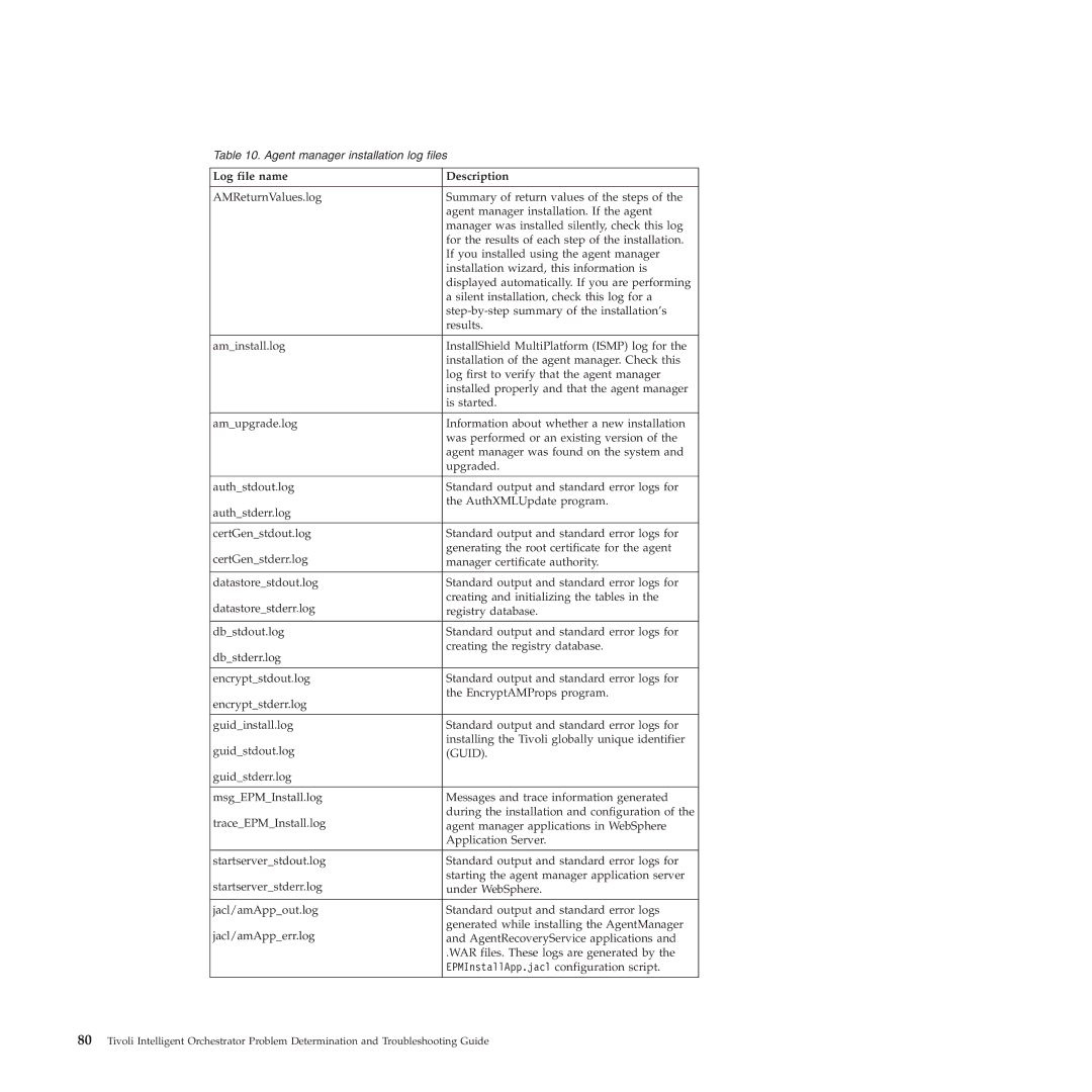 IBM 51 manual Log file name Description, Guid 