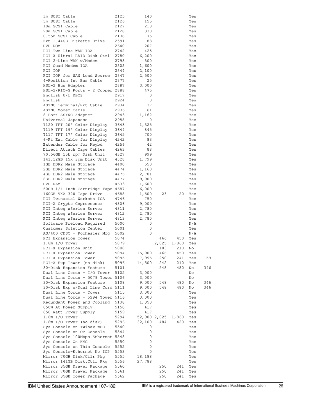 IBM 525 2640 207 Yes PCI Two-Line WAN IOA 2742 425, 2844 100 Yes, 3643 325 Yes, 3644 845 Yes, 3645 700 Yes, 4633 600 Yes 