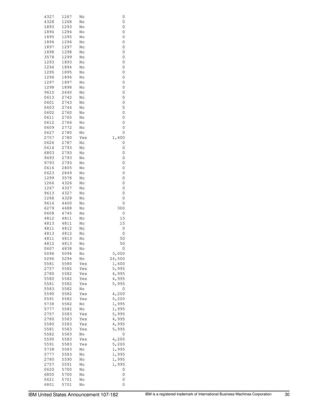 IBM 525 1268, 1293, 1294, 1295, 1296, 1893, 1894, 1895, 1896, 2640, Yes 400, 3578, 4328, 4688 300, 5094 000, 5294 24,500 