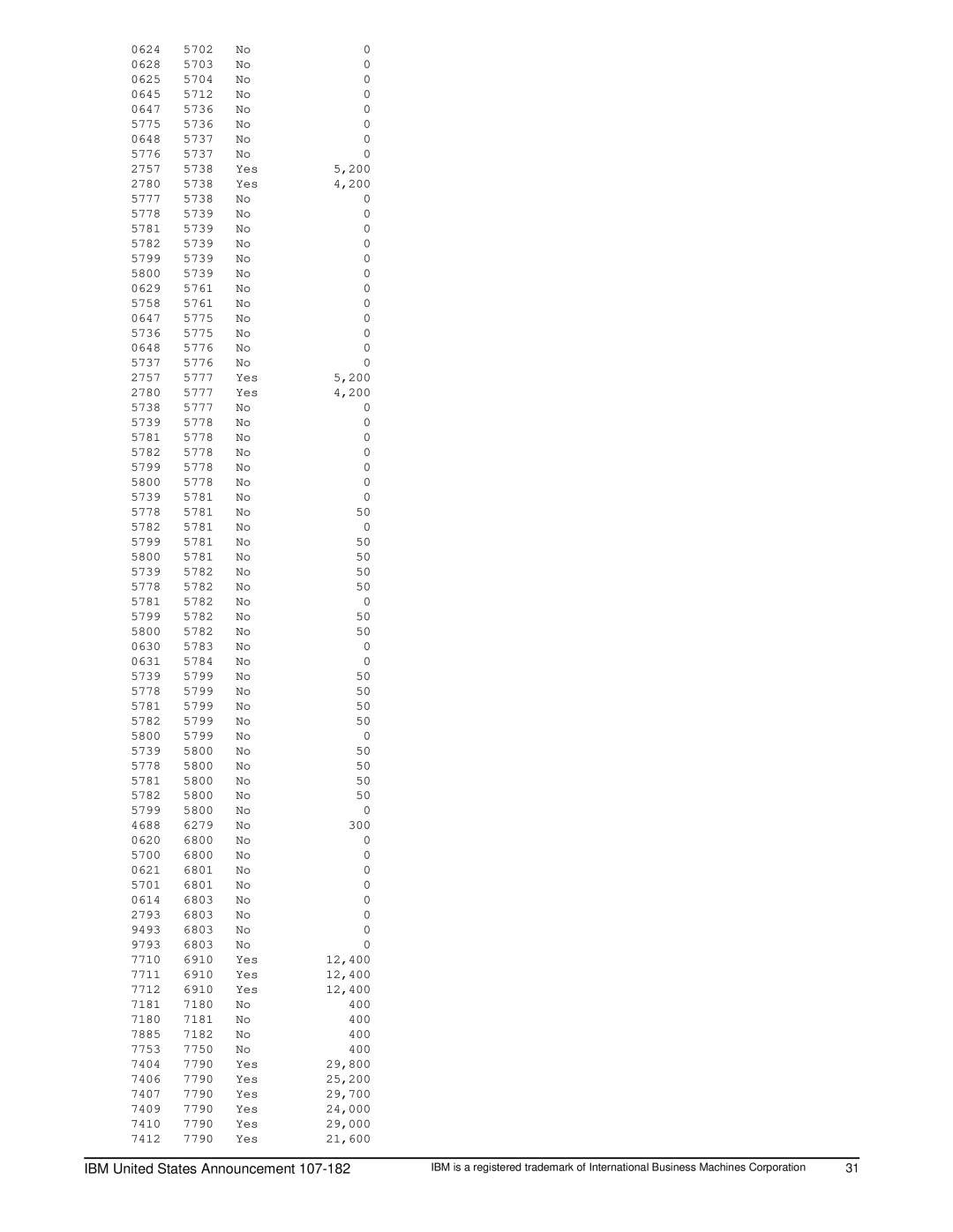 IBM 525 manual Yes 200, 5738, 5739, 5777, 5778, 5781, 5782, 5799, 5800, 6279 300, Yes 12,400, 7180 400, 7181 400, 7182 400 