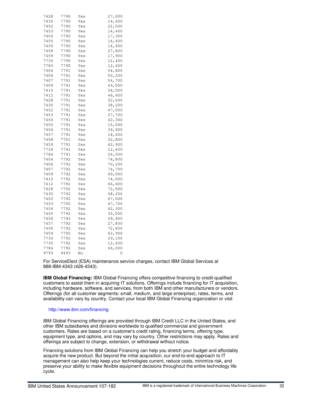 IBM 525 manual Yes 27,000, Yes 14,400, Yes 22,000, Yes 17,300, Yes 14,900, Yes 27,800, Yes 17,900, Yes 12,400, Yes 54,800 