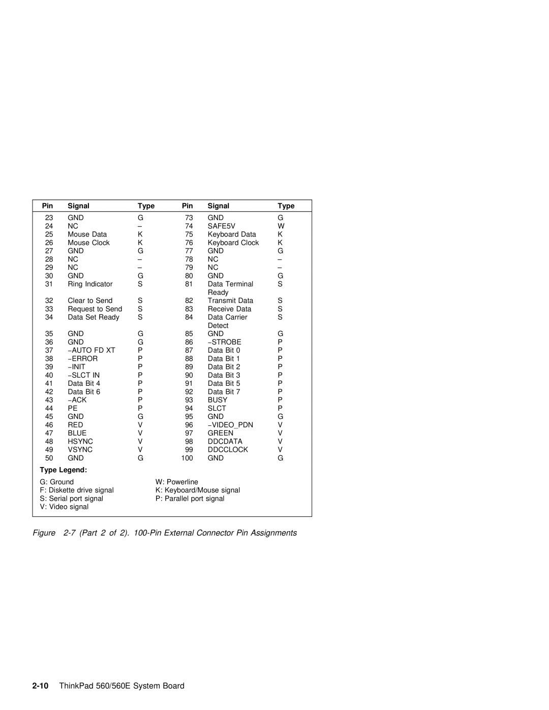 IBM 560E manual Part 2 of 2 -Pin External Connector Pin Assignments, Signal Type 