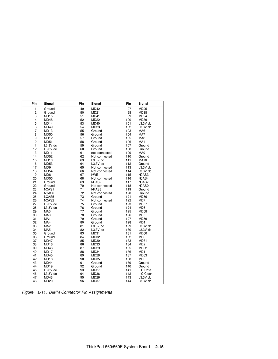 IBM 560E manual Dimm Connector Pin Assignments 