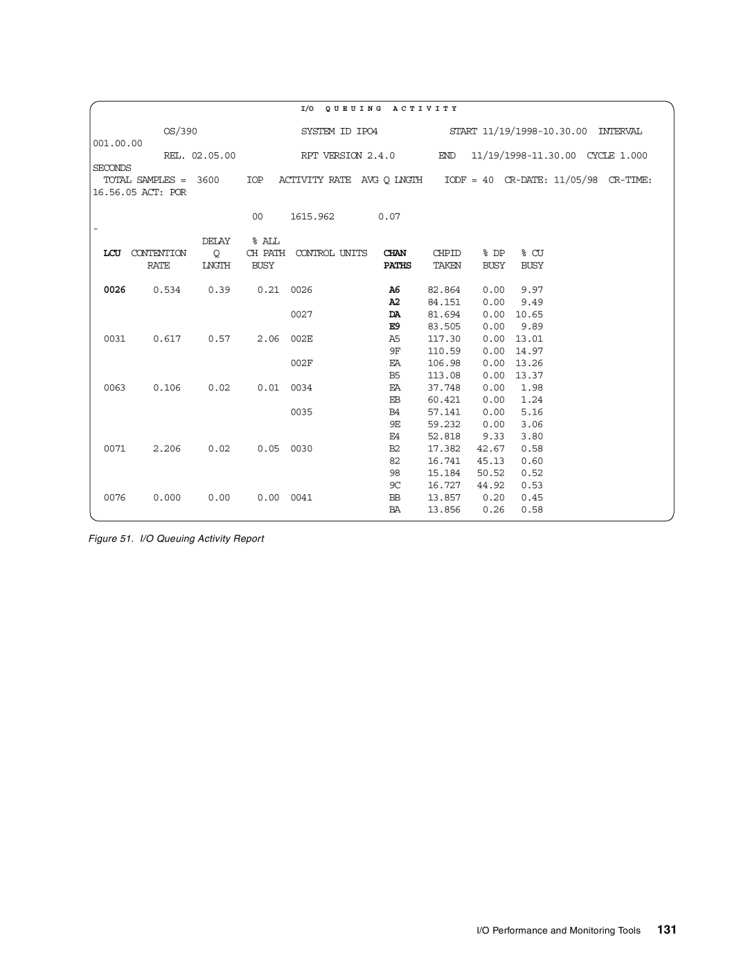 IBM 5695-DF1, 5655-DB2 manual 131 