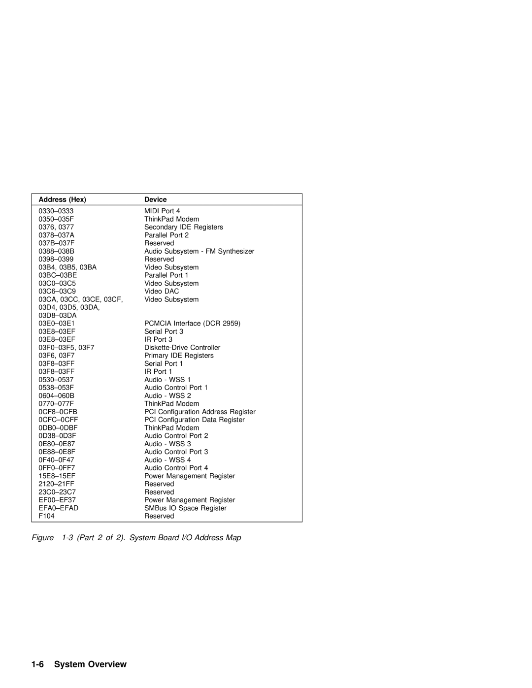 IBM 600 manual Hex, 0DB0-0DBF 