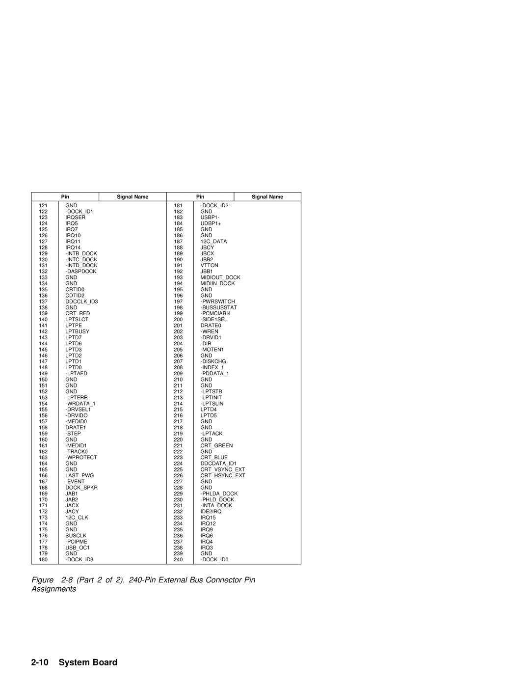 IBM 600 manual Part 2 Pin External Bus Connector Pin Assignments 