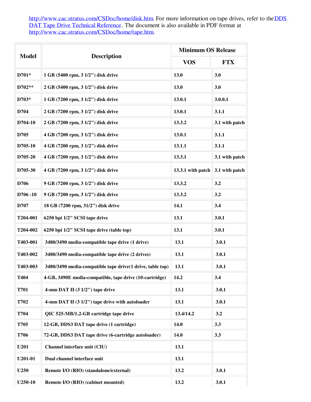 IBM 600/1200 Series manual Model Minimum OS Release Description 