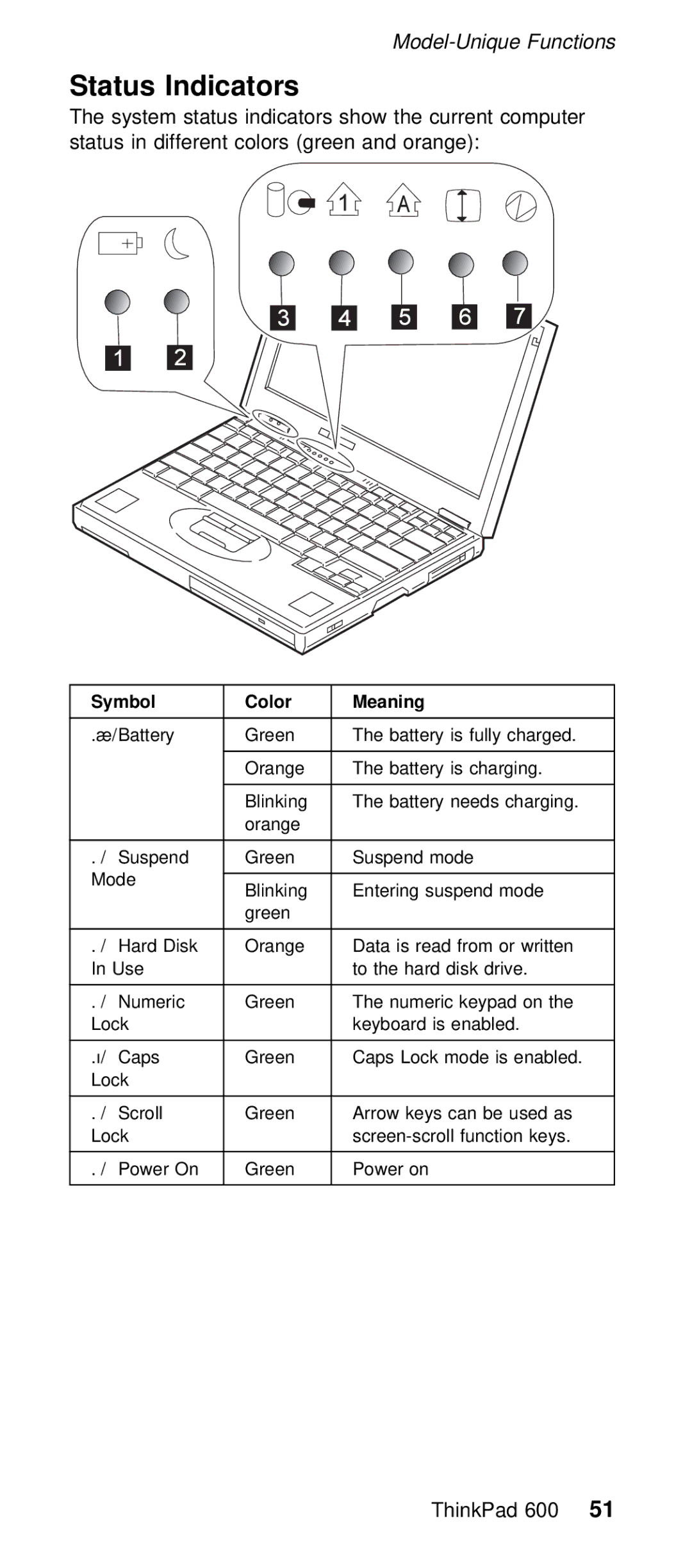 IBM 600/600E (2645) manual Status Indicators, Symbol Color 