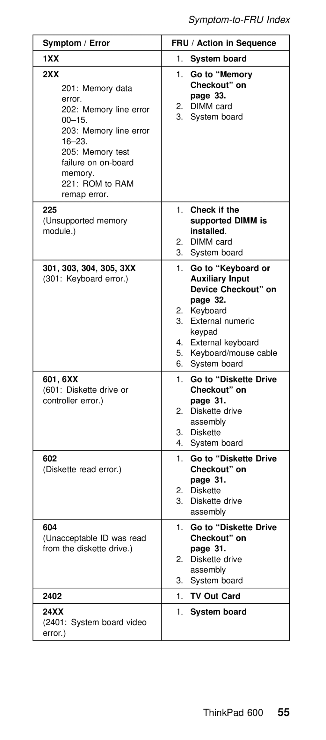 IBM 600/600E (2645) manual Symptom / Error, 225, Installed, 301, 303, 304, 305, 601, Diskette Drive, 2402, Card 24XX 