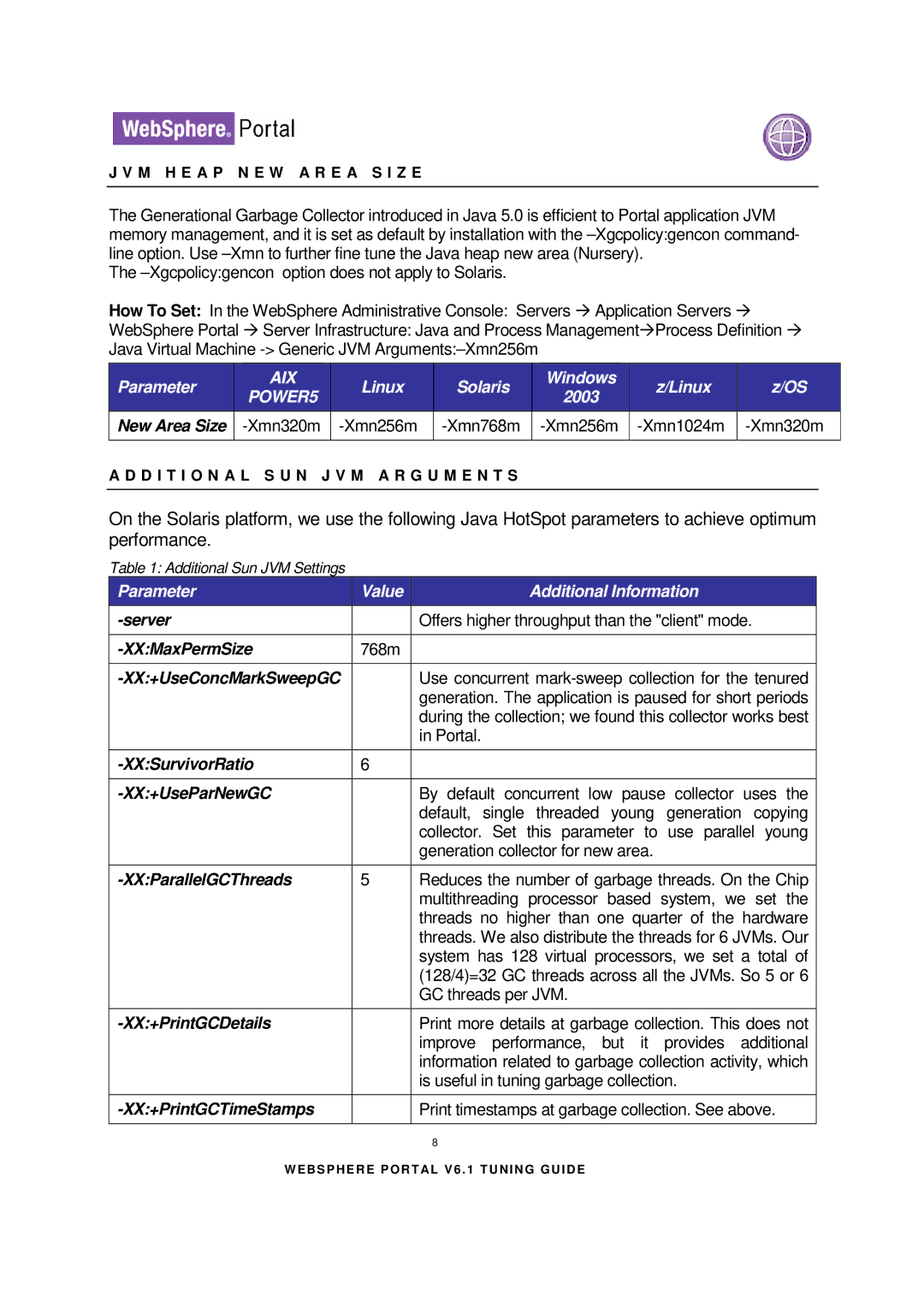 IBM 6.1.X manual New Area Size Xmn320m Xmn256m Xmn768m Xmn1024m, Parameter Value Additional Information 