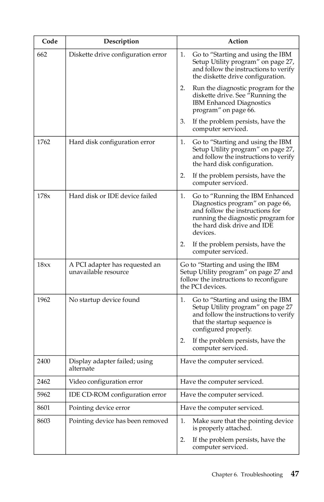 IBM 2283, 6274 manual Code Description Action 