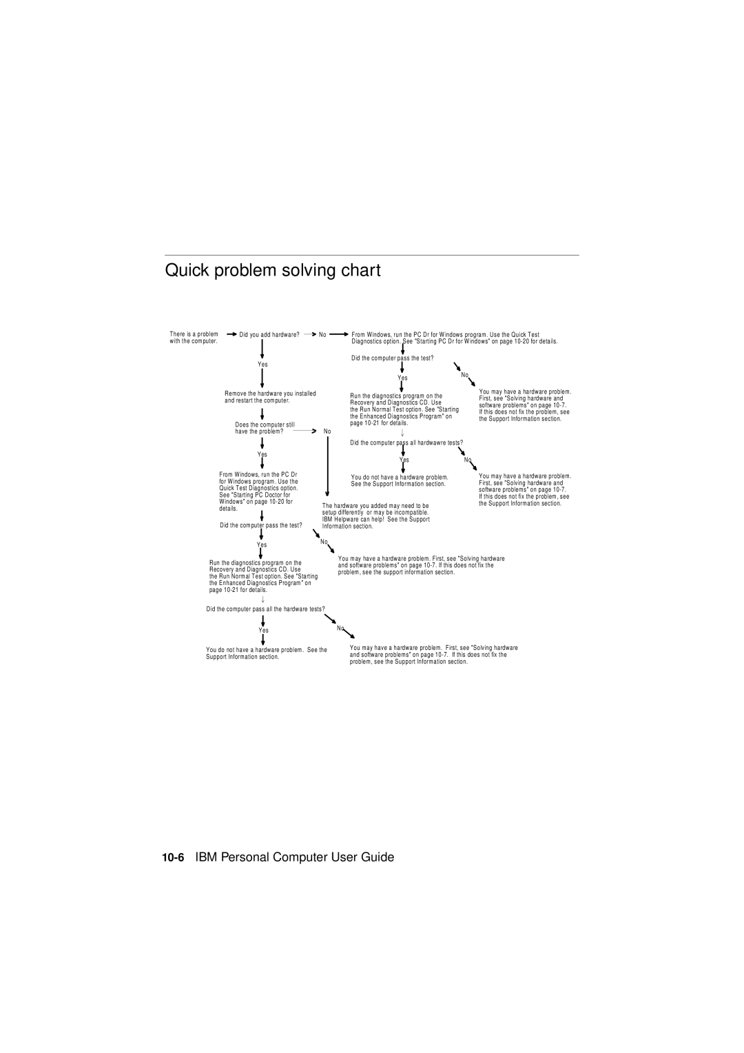 IBM 2194, 6345, 2193 manual Quick problem solving chart, 10-6IBM Personal Computer User Guide 