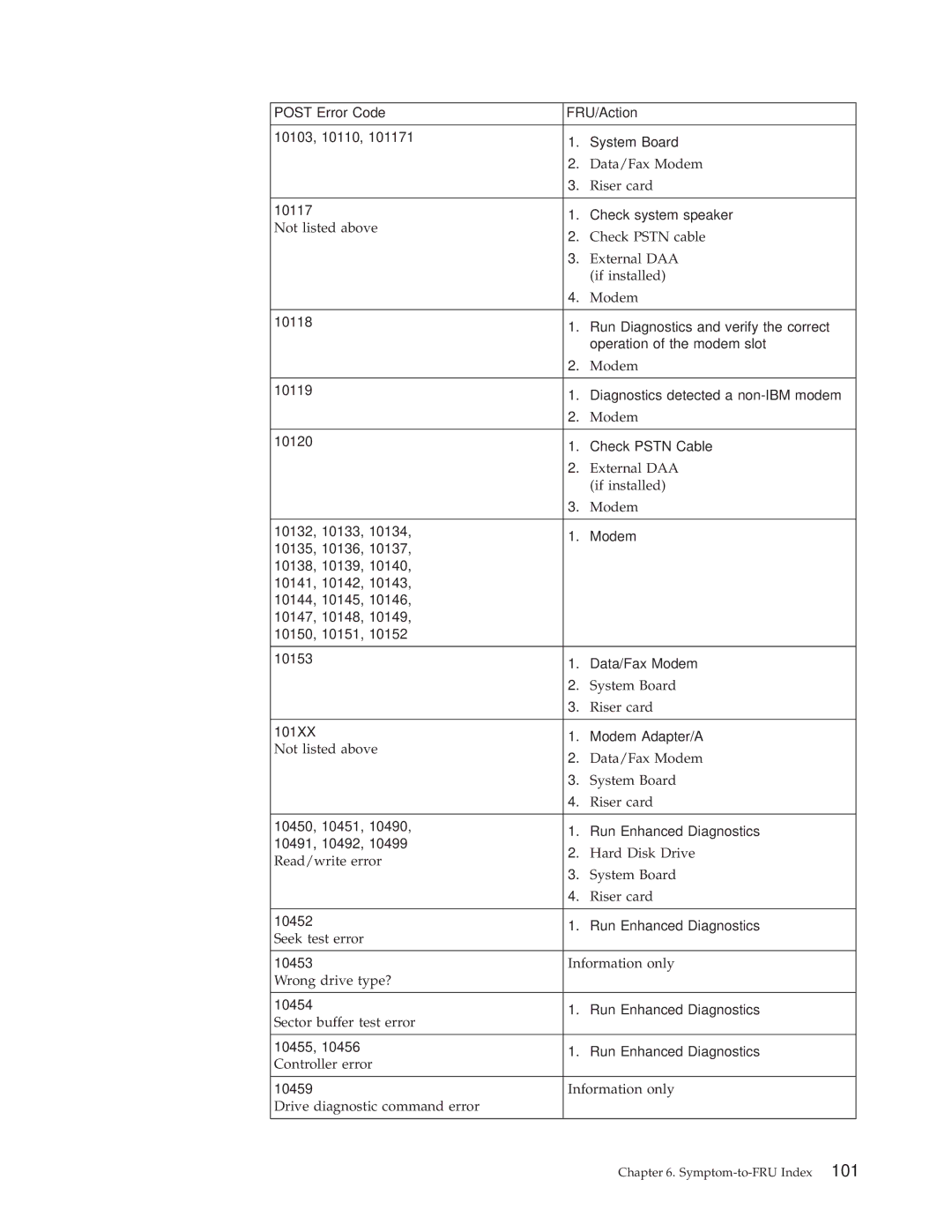 IBM 6336, 6348, 6342, 6339, 6346, 6341, 2257, 2256, 6337, 2254, 6347 manual Symptom-to-FRU Index 