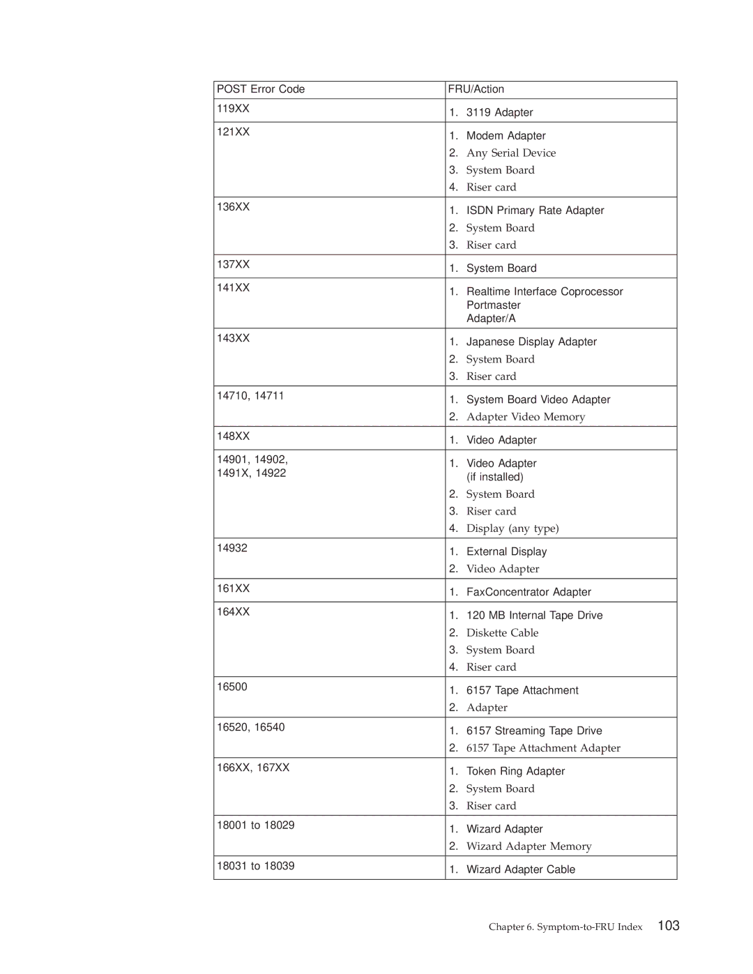 IBM 6342, 6348, 6339, 6346, 6341, 2257, 2256, 6337, 2254, 6347, 6336 manual Symptom-to-FRU Index 