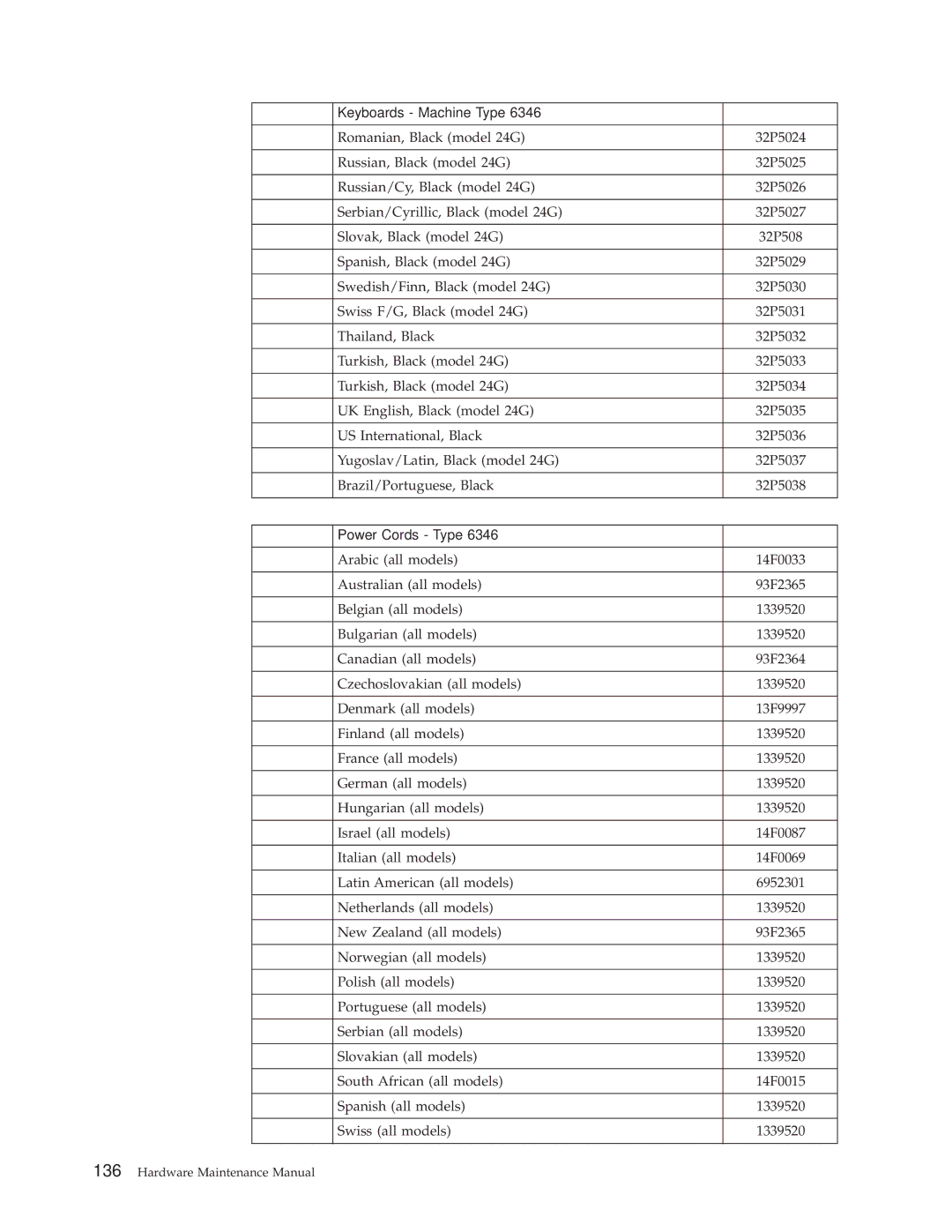 IBM 6342, 6348, 6339, 6346, 6341, 2257, 2256, 6337, 2254, 6347, 6336 manual Power Cords Type 