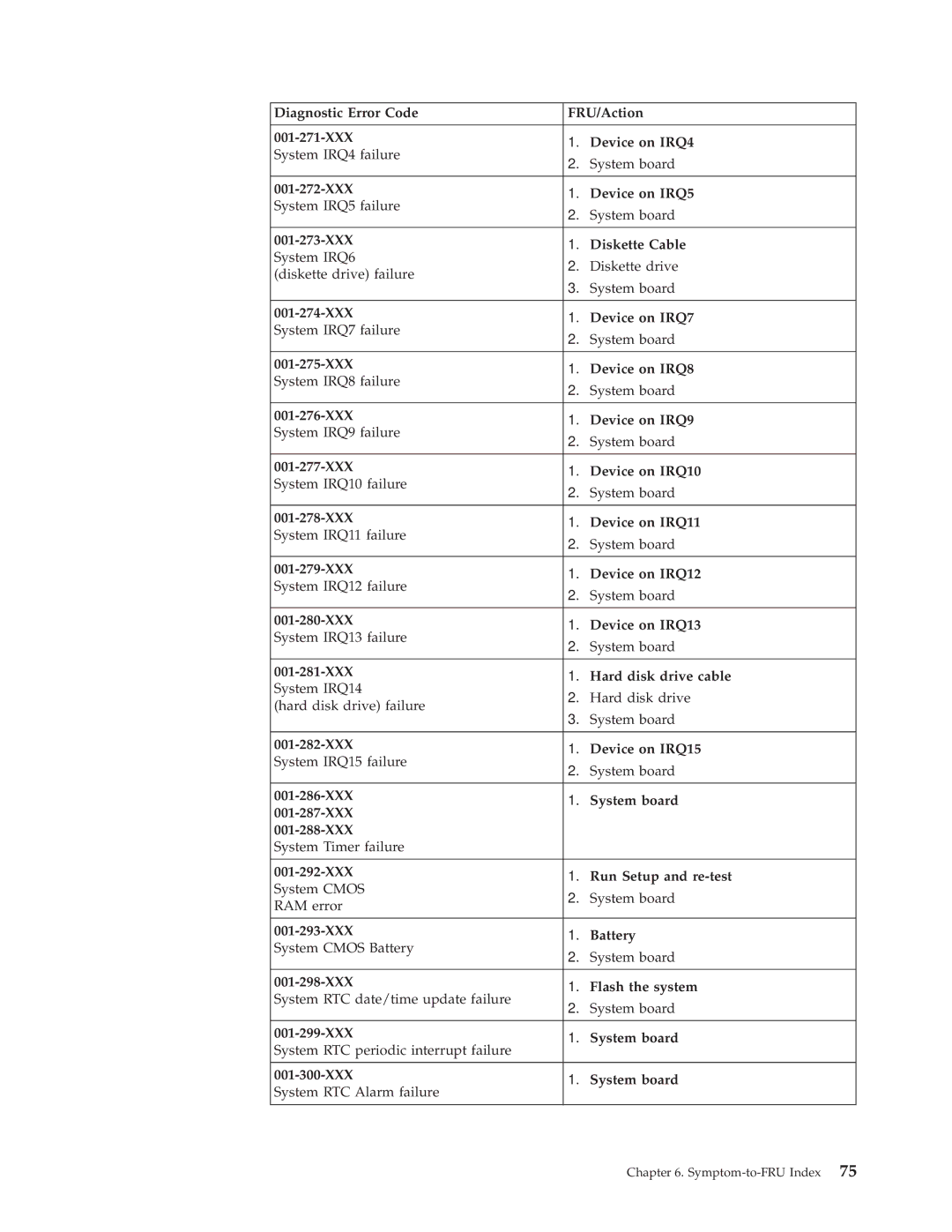 IBM 2256, 6348, 6342, 6339, 6346, 6341, 2257, 6337, 2254, 6347, 6336 manual Symptom-to-FRU Index 