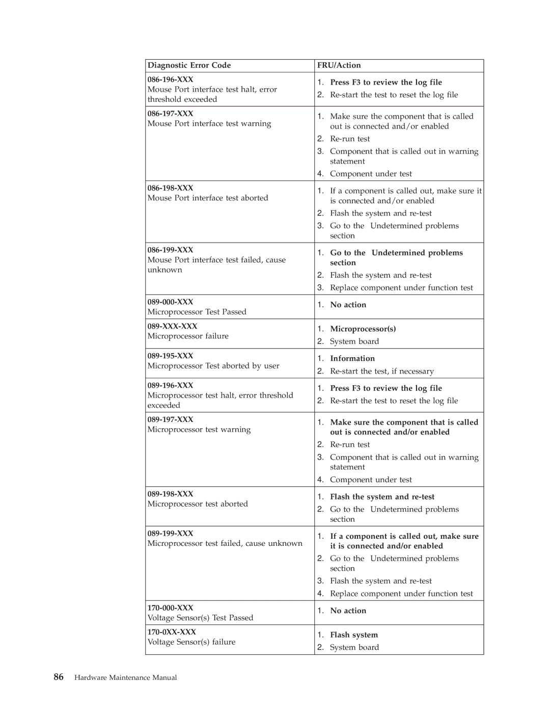 IBM 2256 086-197-XXX, 086-198-XXX, XXX Go to the ″Undetermined problems″, XXX No action, Microprocessors, XXX Information 