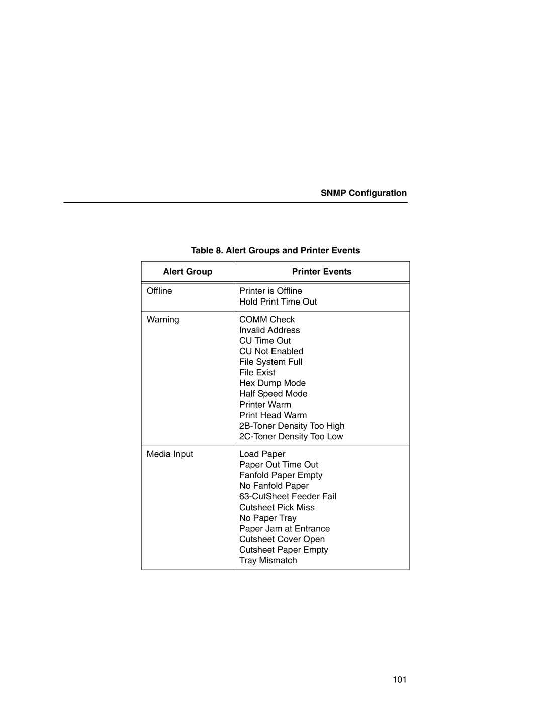 IBM 6500 manual Snmp Configuration Alert Groups and Printer Events 