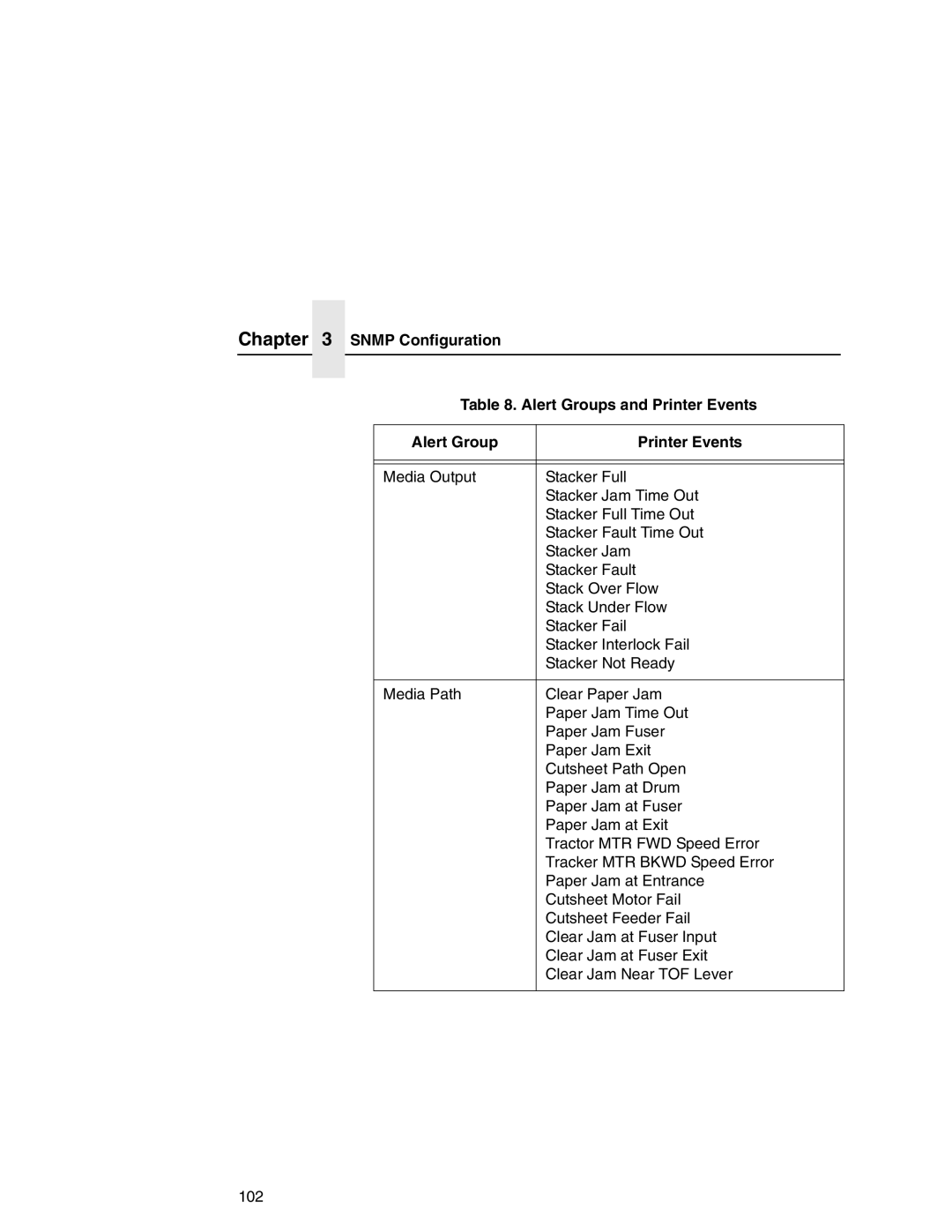 IBM 6500 manual Snmp Configuration Alert Groups and Printer Events 