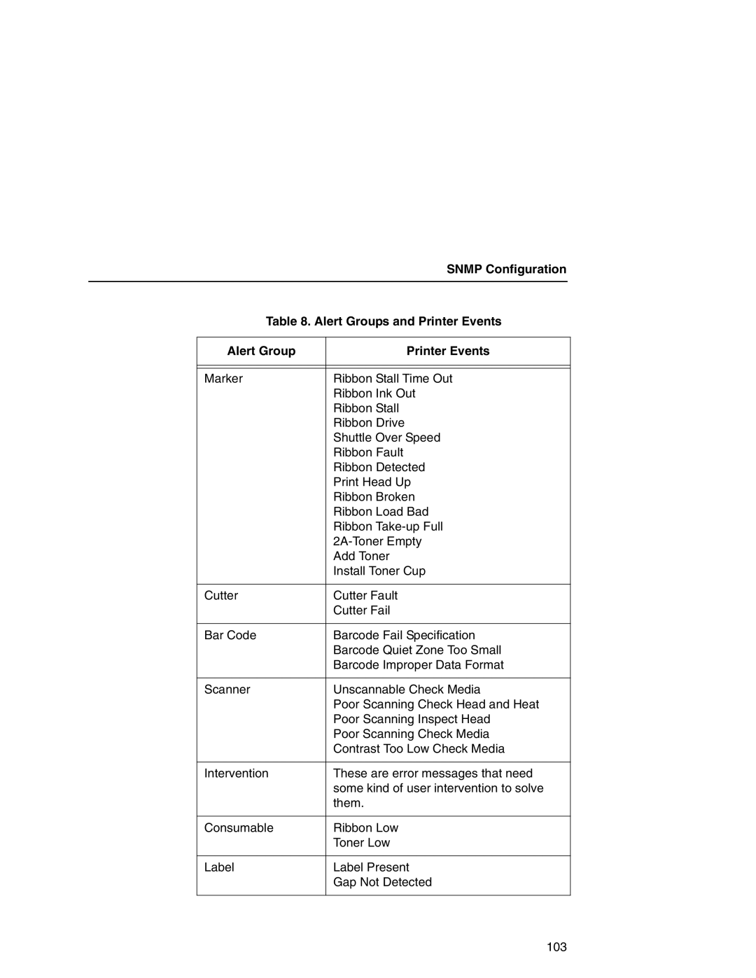 IBM 6500 manual Snmp Configuration Alert Groups and Printer Events 