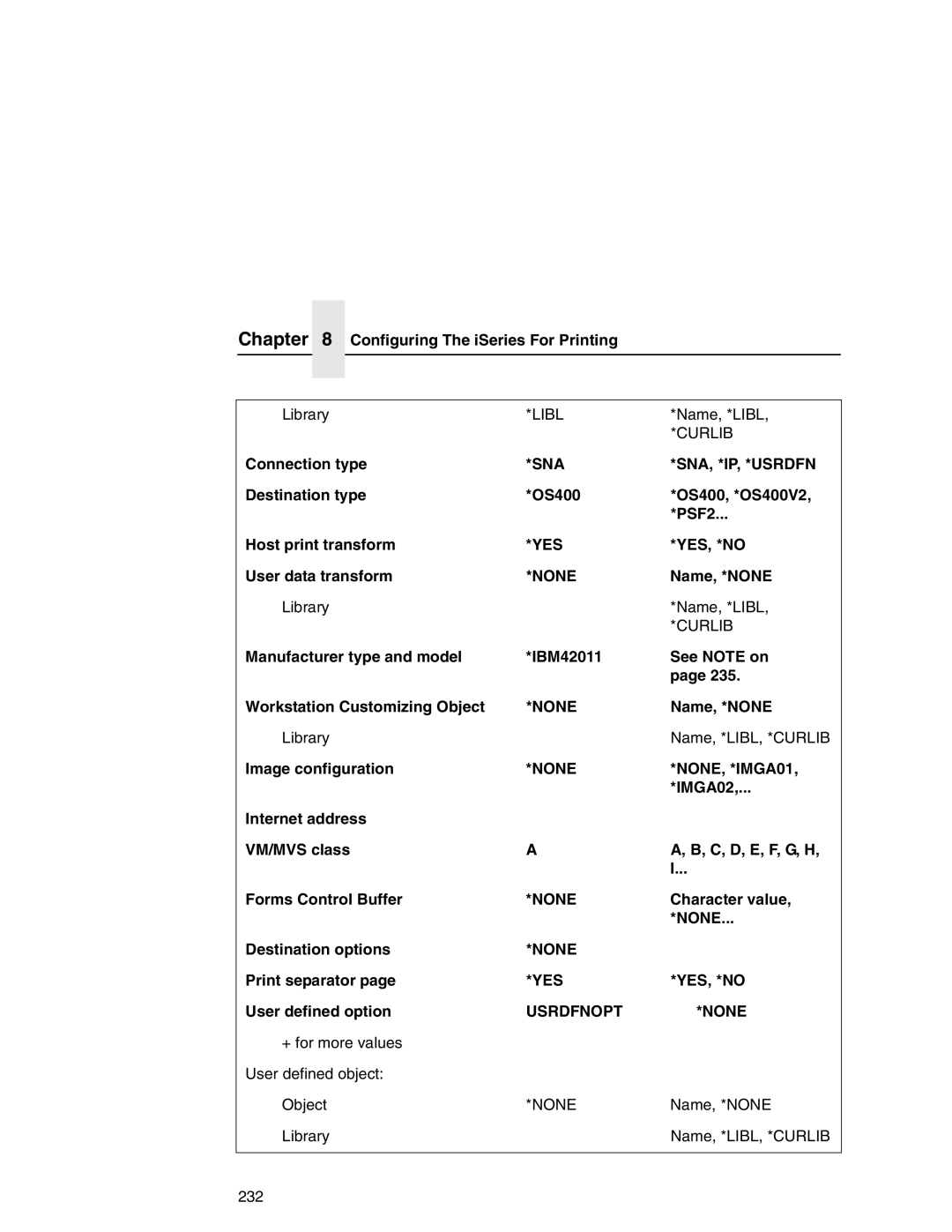 IBM 6500 manual Libl, Sna Sna, *Ip, *Usrdfn, Yes Yes, *No, None NONE, *IMGA01, Usrdfnopt None 