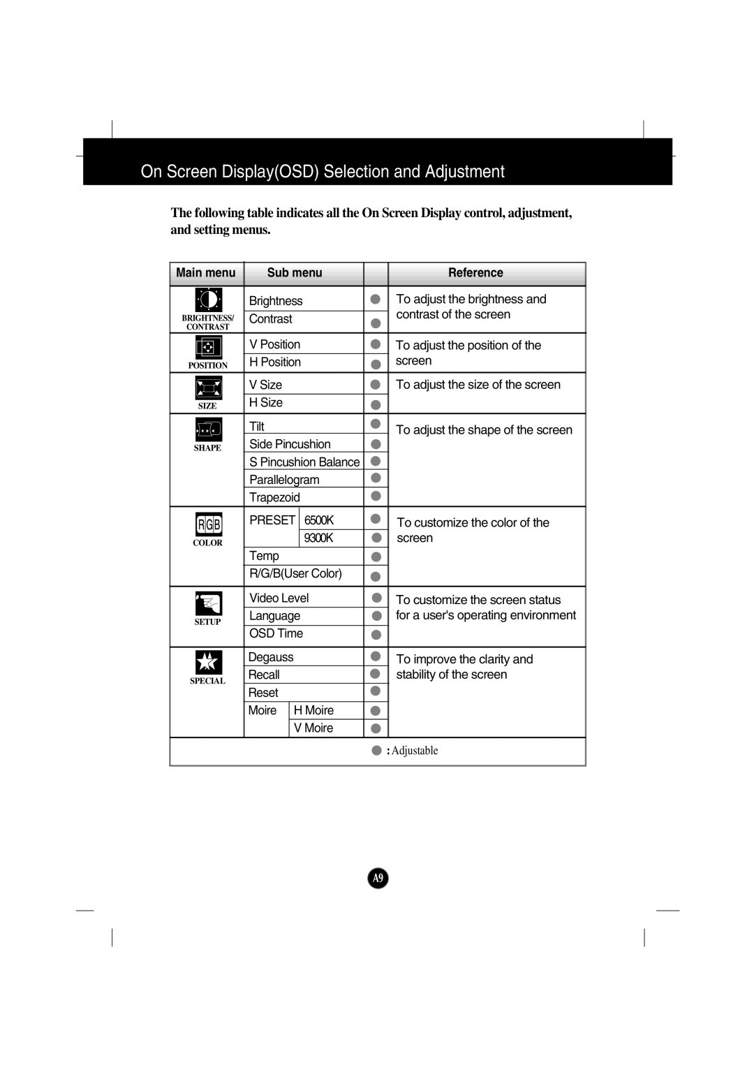 IBM 6517-6LN manual On Screen DisplayOSD Selection and Adjustment, Main menu Sub menu Reference 