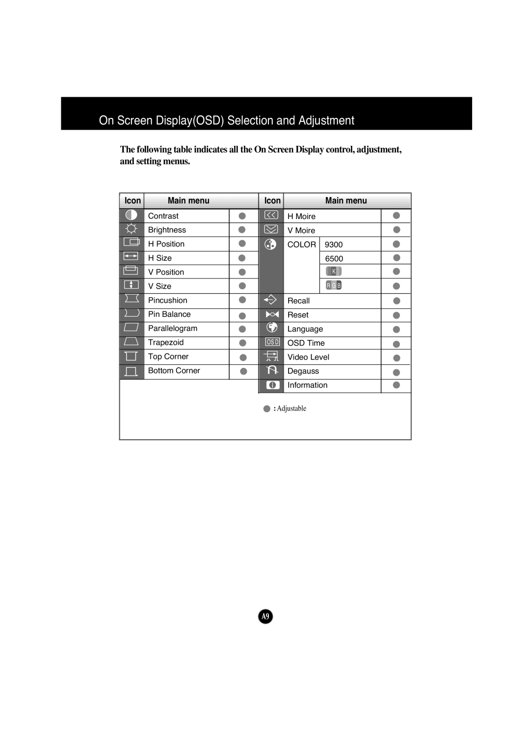 IBM 6518 - 4LE manual On Screen DisplayOSD Selection and Adjustment, Icon Main menu 